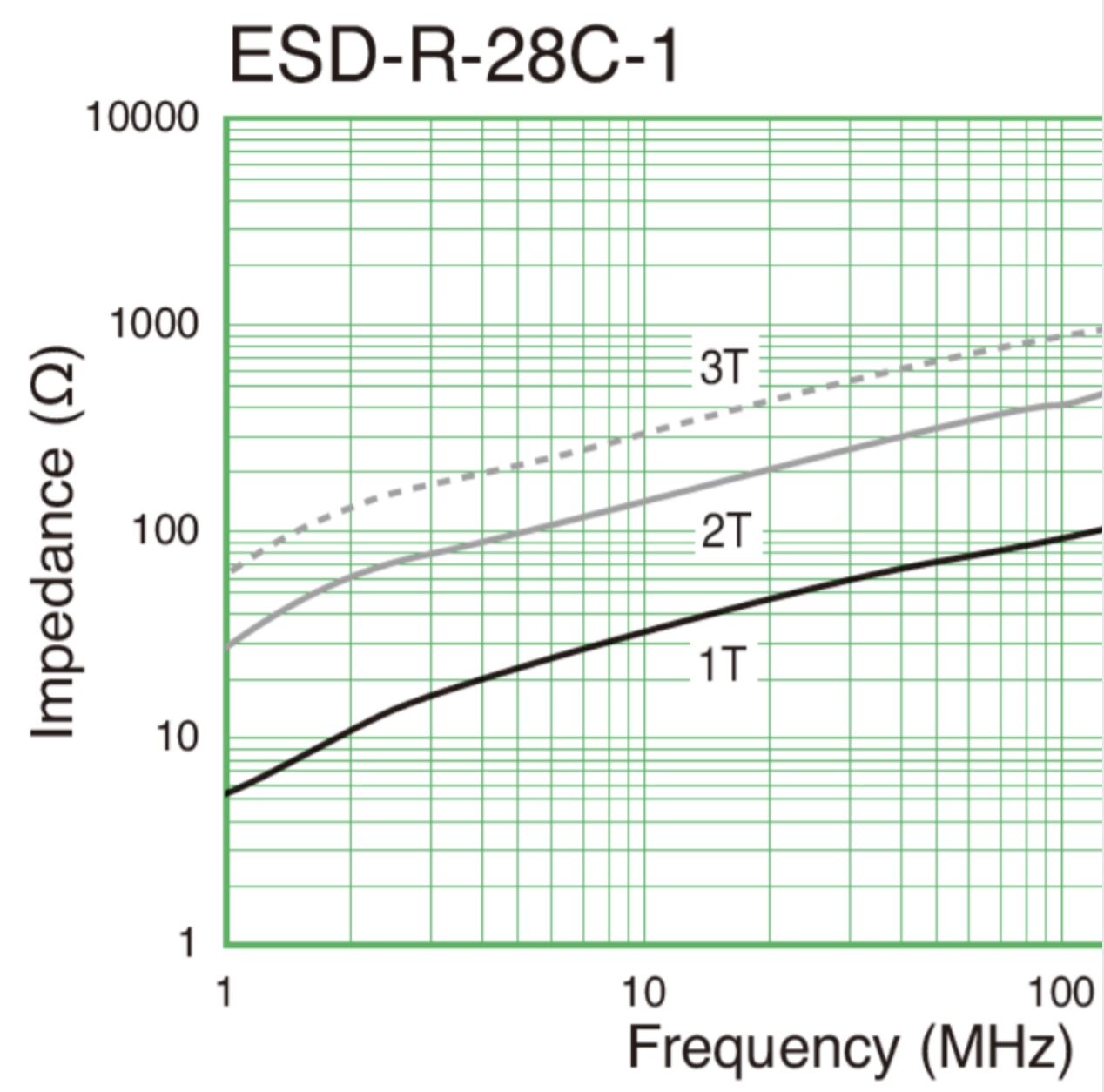 Ferrite Ring Impedance Chart