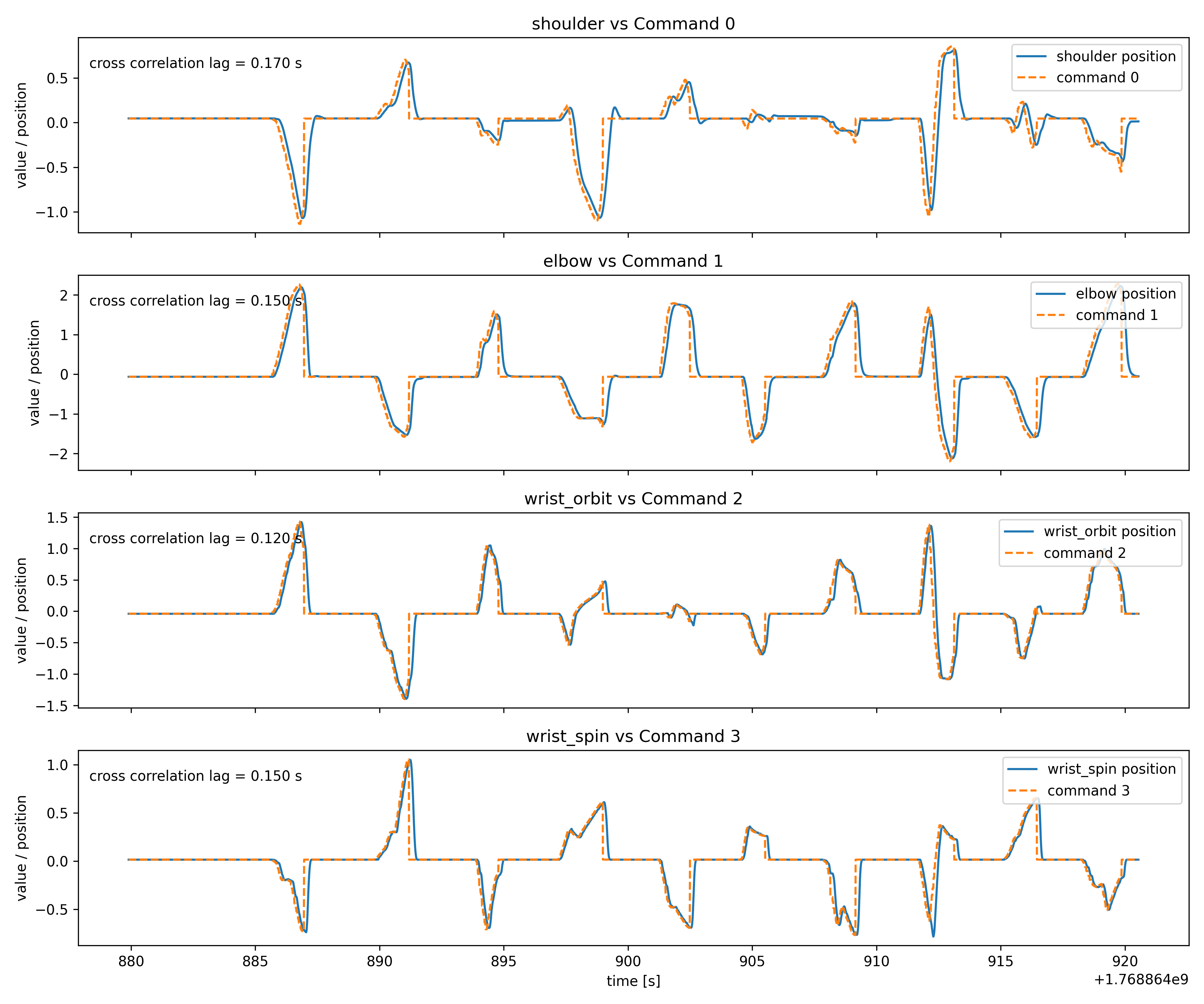 Controls for elbow and wrist